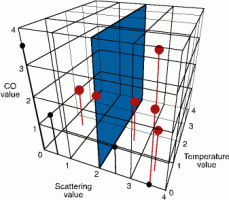 Figure 3. Imagined threshold of an optical smoke sensor within the characteristic space of the signal triplet.